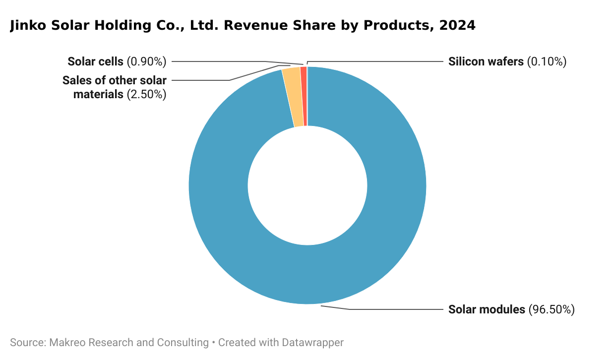 Jinko Solar Holding Co., Ltd. Revenue Share by Products